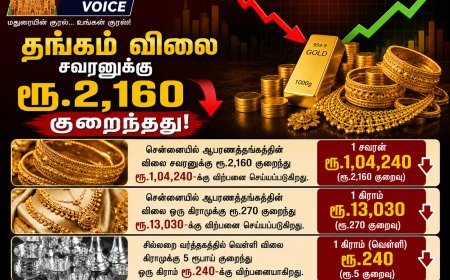 தங்கம் விலையில் அதிரடி சரிவு – சவரனுக்கு ரூ.2,160 குறைவு!
