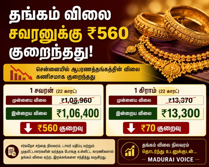 தங்கம் விலை சரிவு: சவரனுக்கு ₹560 குறைவு!