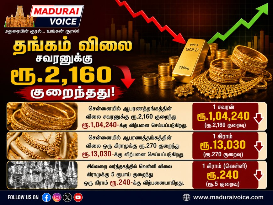 தங்கம் விலையில் அதிரடி சரிவு – சவரனுக்கு ரூ.2,160 குறைவு!