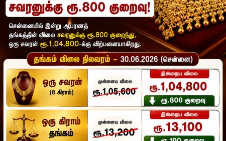 தங்கம் விலையில் மீண்டும் சரிவு – சவரனுக்கு ரூ.800 குறைவு!