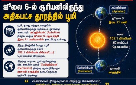 ஜூலை 6-ல் சூரியனிலிருந்து அதிகபட்ச தூரத்தில் பூமி