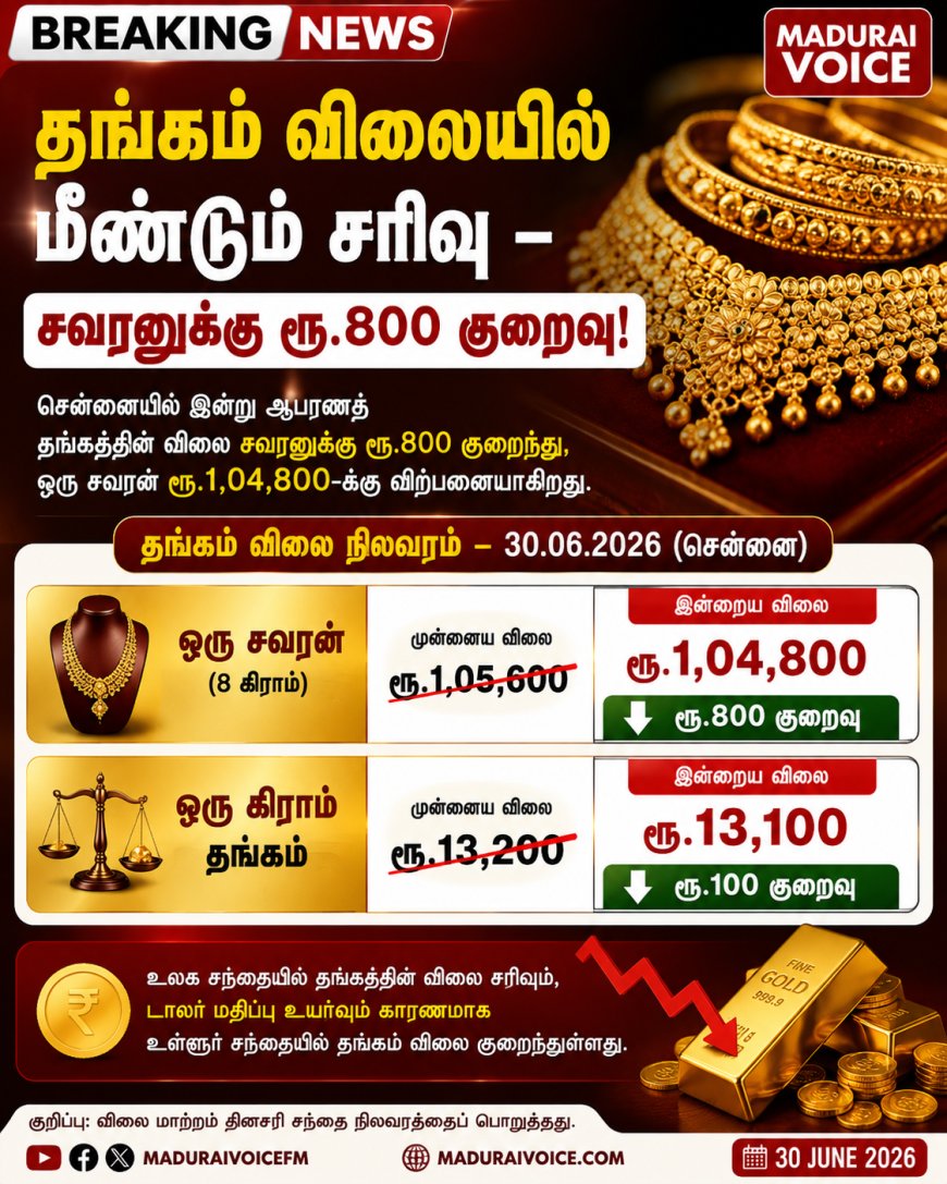 தங்கம் விலையில் மீண்டும் சரிவு – சவரனுக்கு ரூ.800 குறைவு!