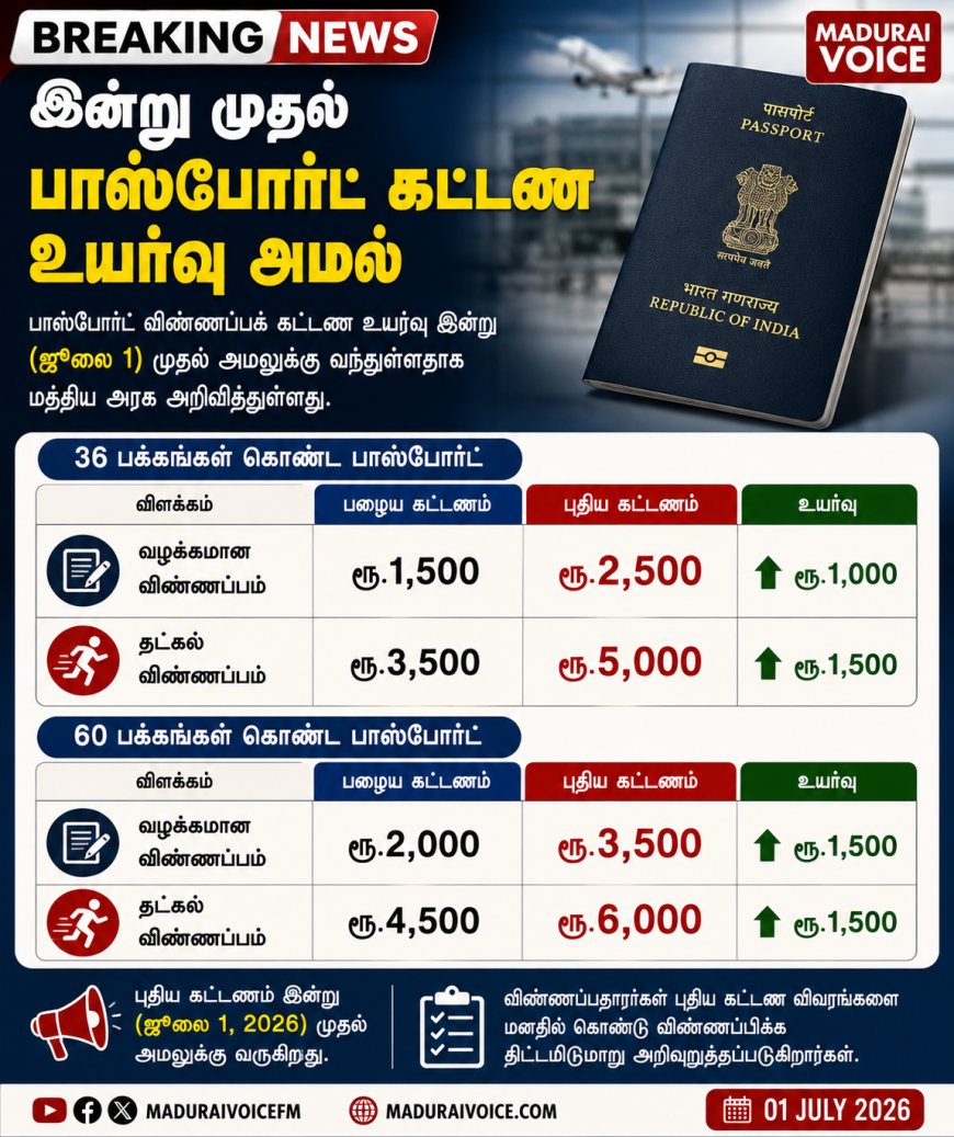 இன்று முதல் பாஸ்போர்ட் கட்டண உயர்வு அமல்