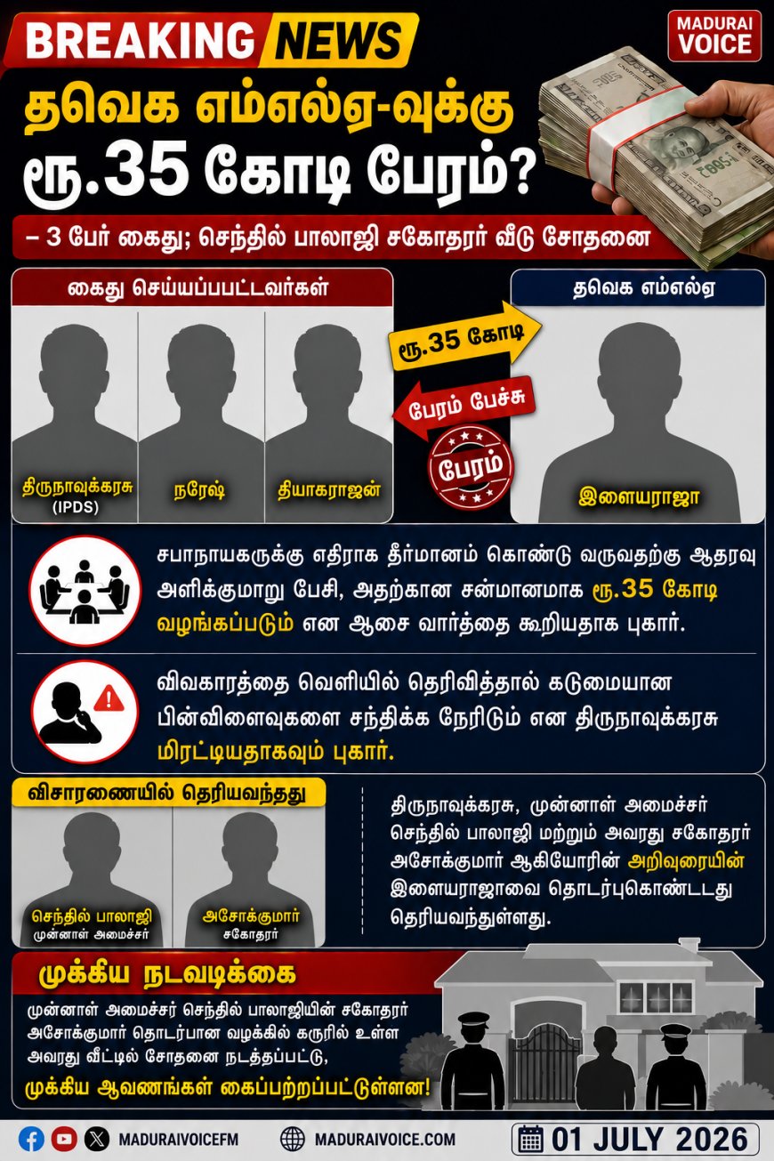 தவெக எம்எல்ஏ-வுக்கு ரூ.35 கோடி பேரம்? – 3 பேர் கைது; செந்தில் பாலாஜி சகோதரர் வீடு சோதனை