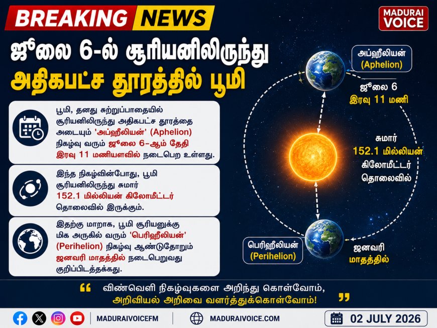 ஜூலை 6-ல் சூரியனிலிருந்து அதிகபட்ச தூரத்தில் பூமி